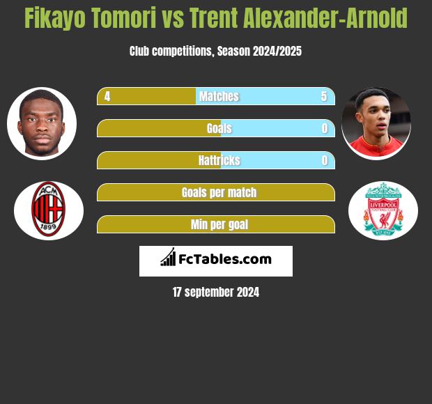 Fikayo Tomori vs Trent Alexander-Arnold h2h player stats