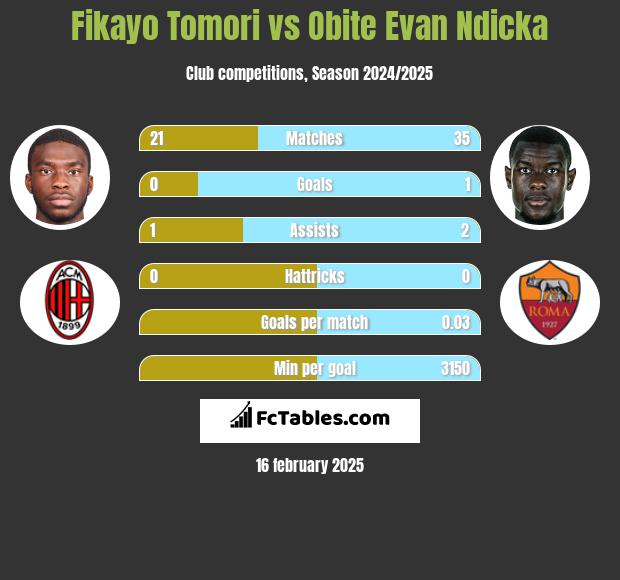 Fikayo Tomori vs Obite Evan Ndicka h2h player stats