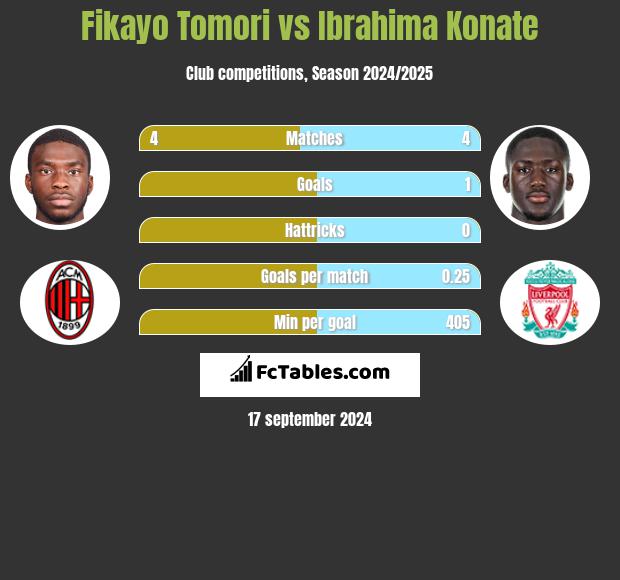 Fikayo Tomori vs Ibrahima Konate h2h player stats