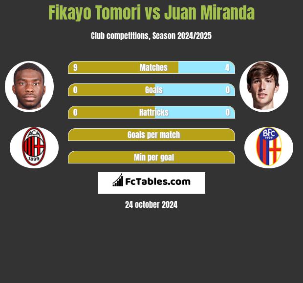 Fikayo Tomori vs Juan Miranda h2h player stats