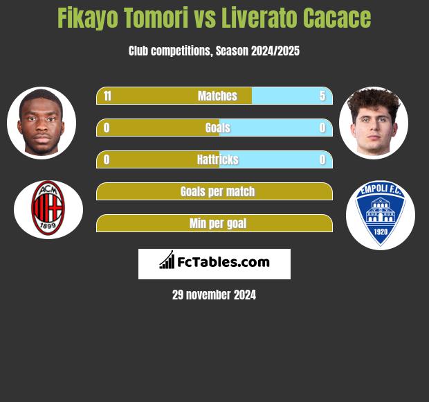 Fikayo Tomori vs Liverato Cacace h2h player stats