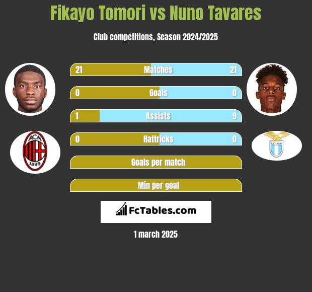 Fikayo Tomori vs Nuno Tavares h2h player stats