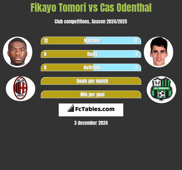 Fikayo Tomori vs Cas Odenthal h2h player stats