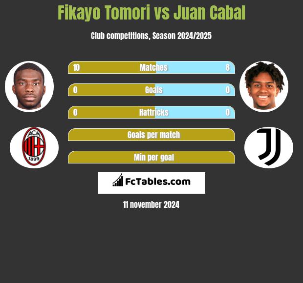 Fikayo Tomori vs Juan Cabal h2h player stats