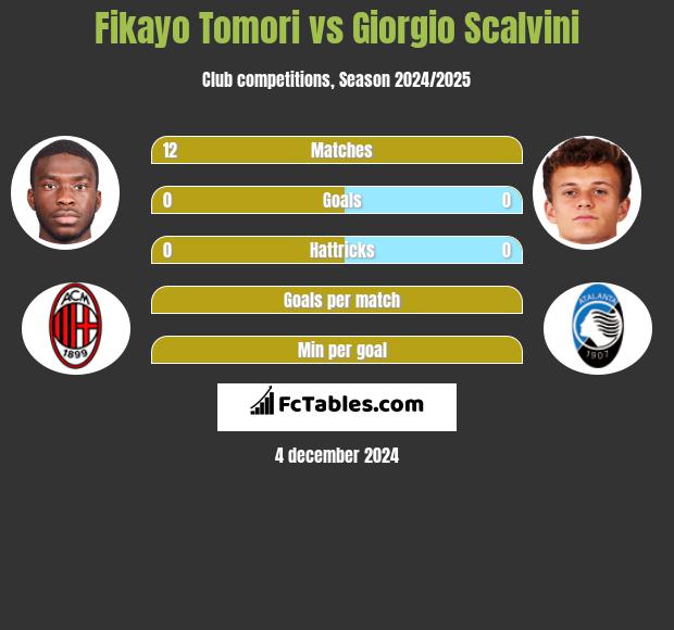 Fikayo Tomori vs Giorgio Scalvini h2h player stats