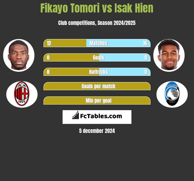 Fikayo Tomori vs Isak Hien h2h player stats