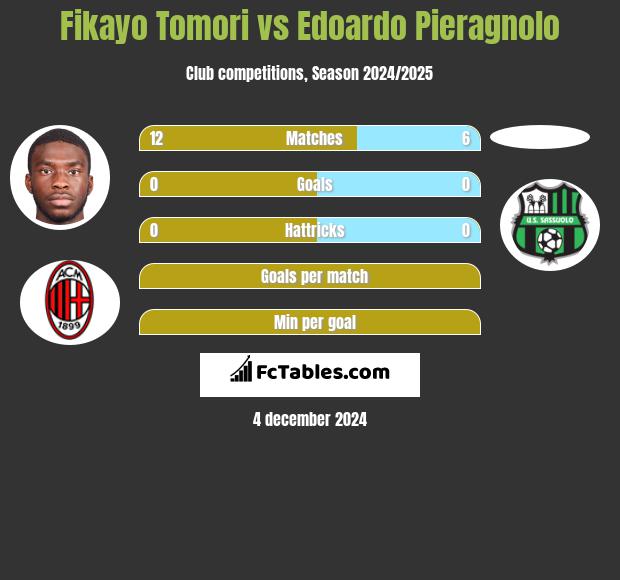 Fikayo Tomori vs Edoardo Pieragnolo h2h player stats