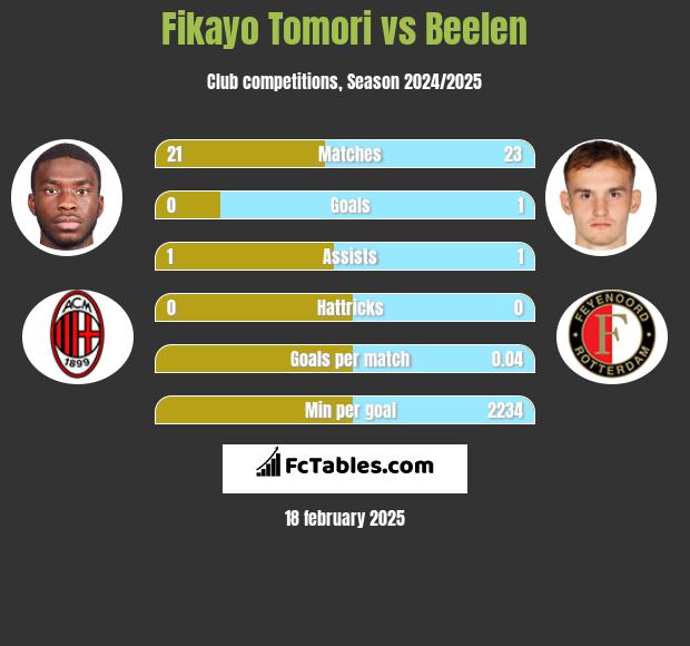 Fikayo Tomori vs Beelen h2h player stats