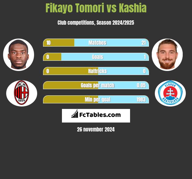 Fikayo Tomori vs Kashia h2h player stats