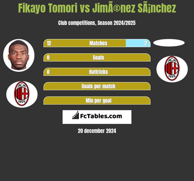 Fikayo Tomori vs JimÃ©nez SÃ¡nchez h2h player stats