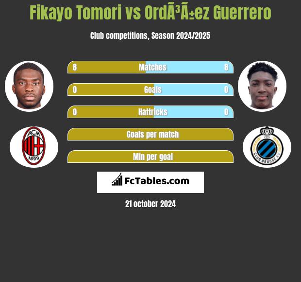 Fikayo Tomori vs OrdÃ³Ã±ez Guerrero h2h player stats