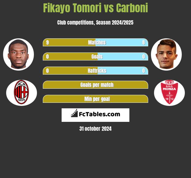 Fikayo Tomori vs Carboni h2h player stats