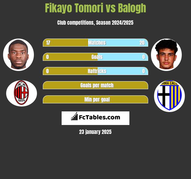 Fikayo Tomori vs Balogh h2h player stats