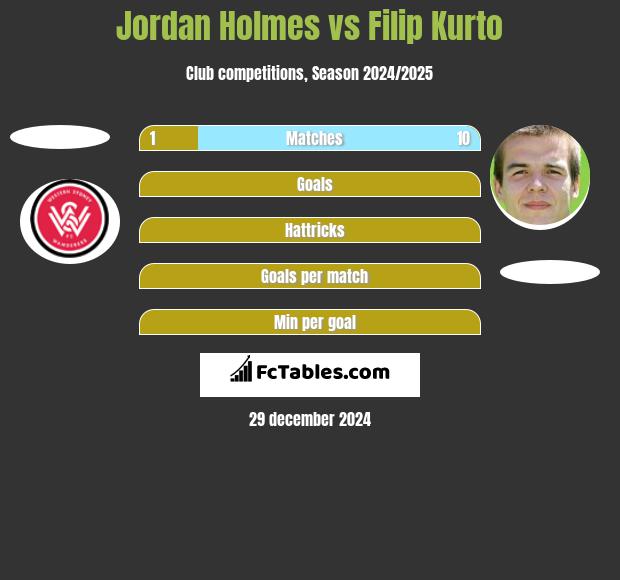 Jordan Holmes vs Filip Kurto h2h player stats