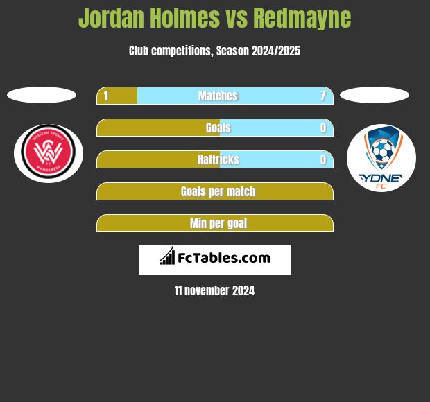 Jordan Holmes vs Redmayne h2h player stats