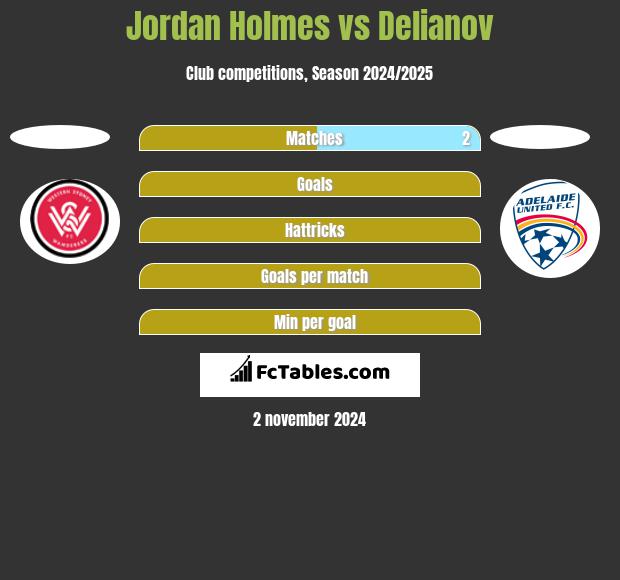 Jordan Holmes vs Delianov h2h player stats