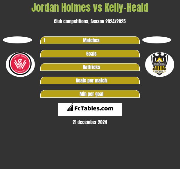 Jordan Holmes vs Kelly-Heald h2h player stats