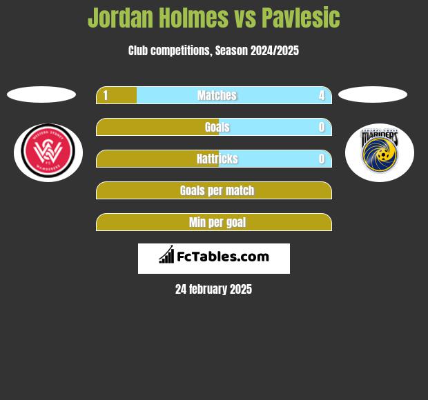 Jordan Holmes vs Pavlesic h2h player stats