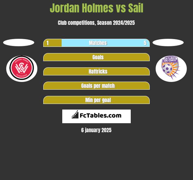 Jordan Holmes vs Sail h2h player stats