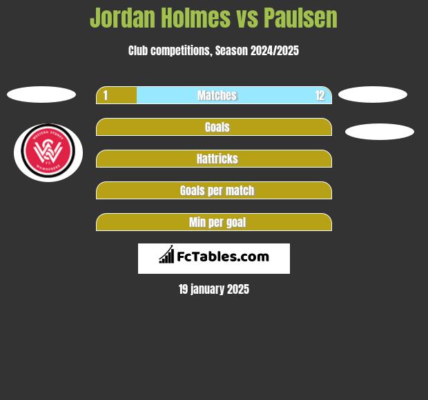 Jordan Holmes vs Paulsen h2h player stats