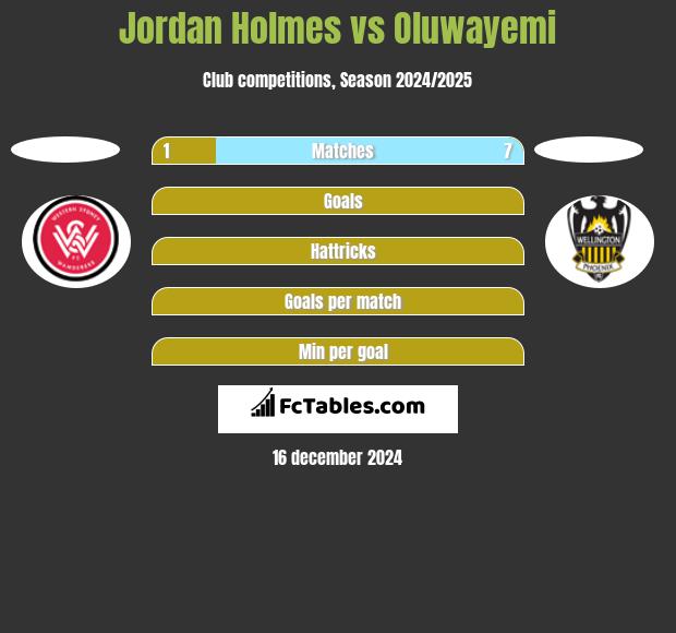 Jordan Holmes vs Oluwayemi h2h player stats