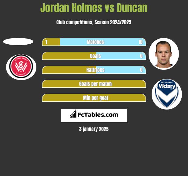 Jordan Holmes vs Duncan h2h player stats