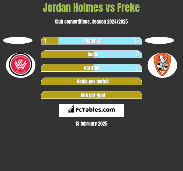 Jordan Holmes vs Freke h2h player stats