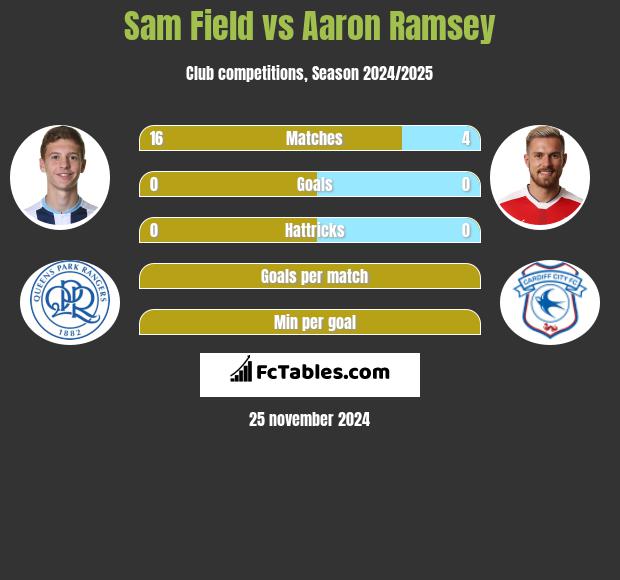 Sam Field vs Aaron Ramsey h2h player stats