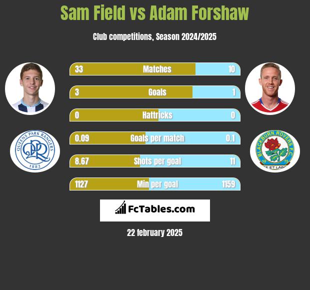 Sam Field vs Adam Forshaw h2h player stats