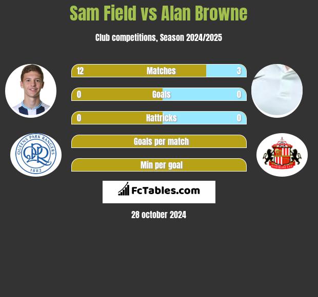 Sam Field vs Alan Browne h2h player stats