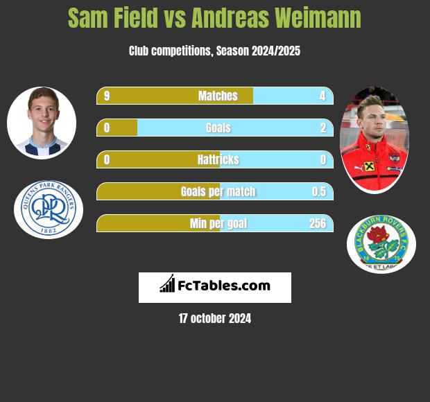 Sam Field vs Andreas Weimann h2h player stats