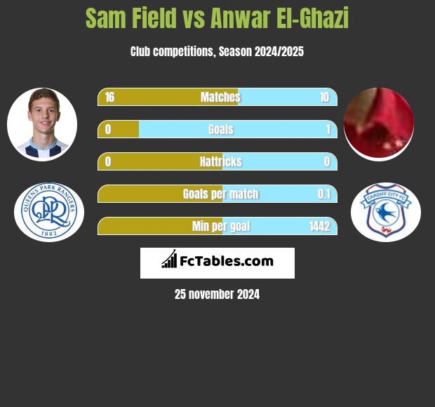 Sam Field vs Anwar El-Ghazi h2h player stats