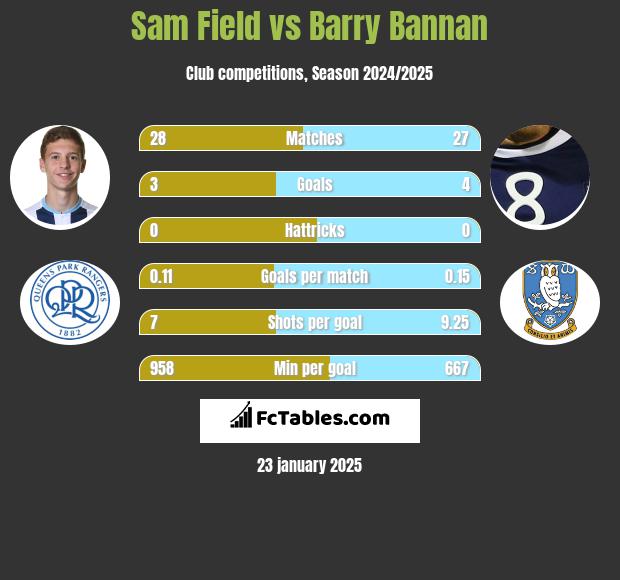 Sam Field vs Barry Bannan h2h player stats