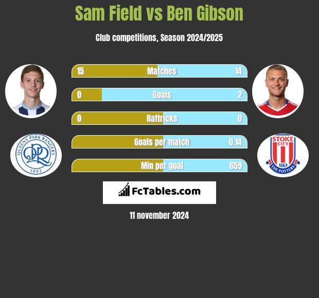 Sam Field vs Ben Gibson h2h player stats