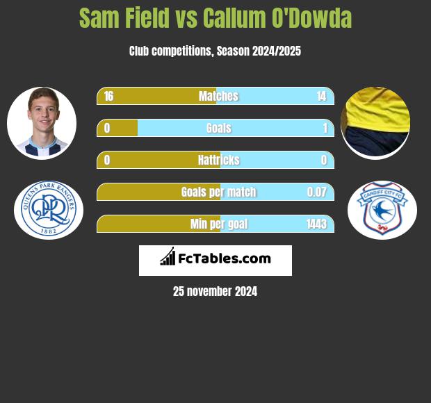 Sam Field vs Callum O'Dowda h2h player stats