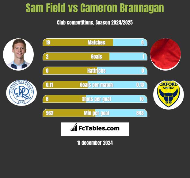 Sam Field vs Cameron Brannagan h2h player stats