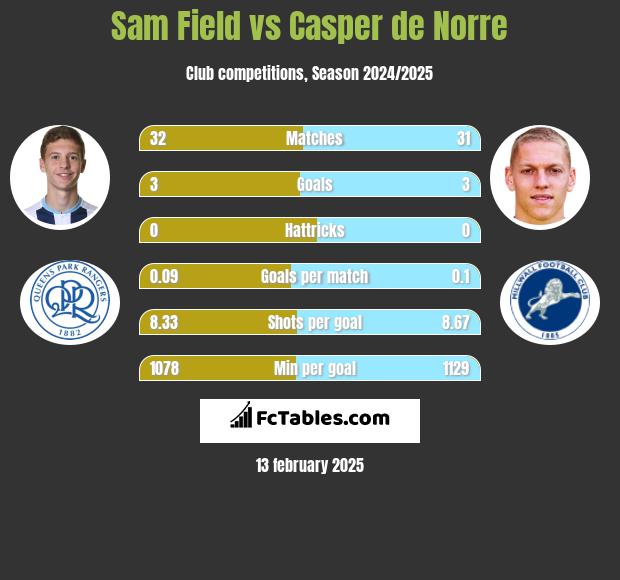 Sam Field vs Casper de Norre h2h player stats