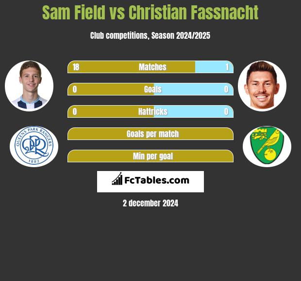 Sam Field vs Christian Fassnacht h2h player stats