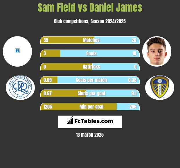 Sam Field vs Daniel James h2h player stats