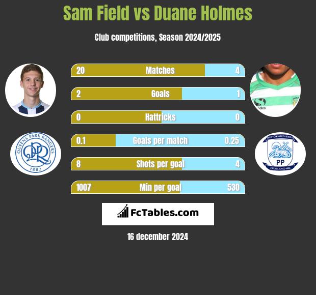 Sam Field vs Duane Holmes h2h player stats