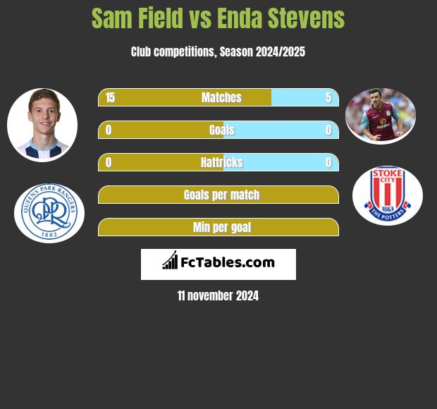 Sam Field vs Enda Stevens h2h player stats