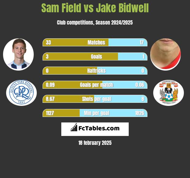 Sam Field vs Jake Bidwell h2h player stats