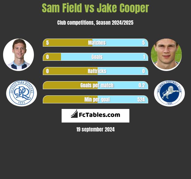 Sam Field vs Jake Cooper h2h player stats