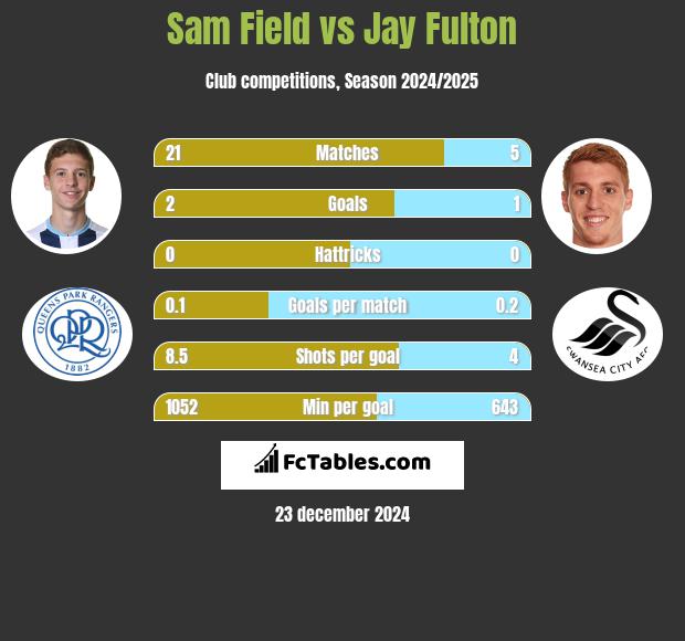 Sam Field vs Jay Fulton h2h player stats