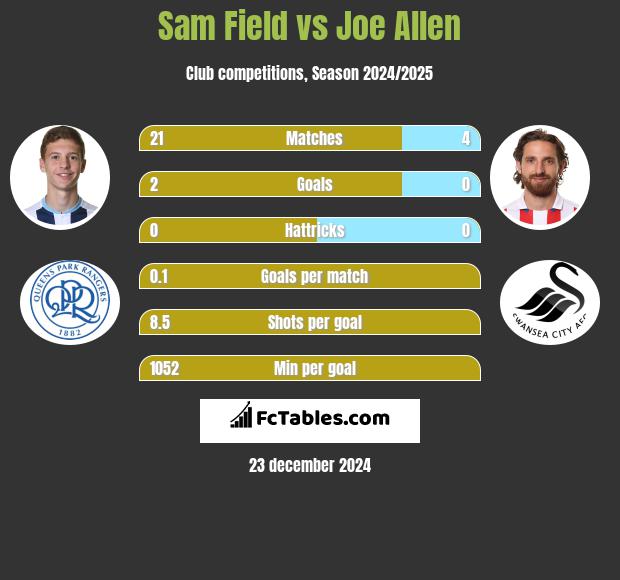 Sam Field vs Joe Allen h2h player stats