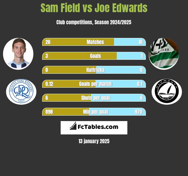 Sam Field vs Joe Edwards h2h player stats