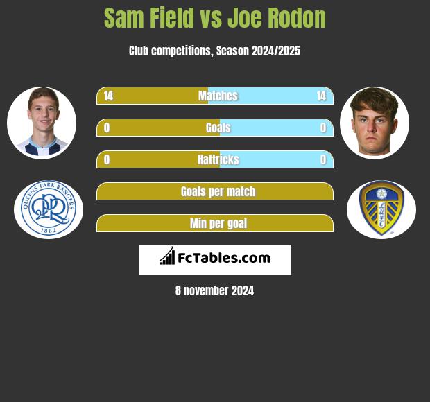 Sam Field vs Joe Rodon h2h player stats