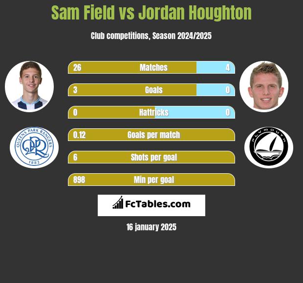 Sam Field vs Jordan Houghton h2h player stats