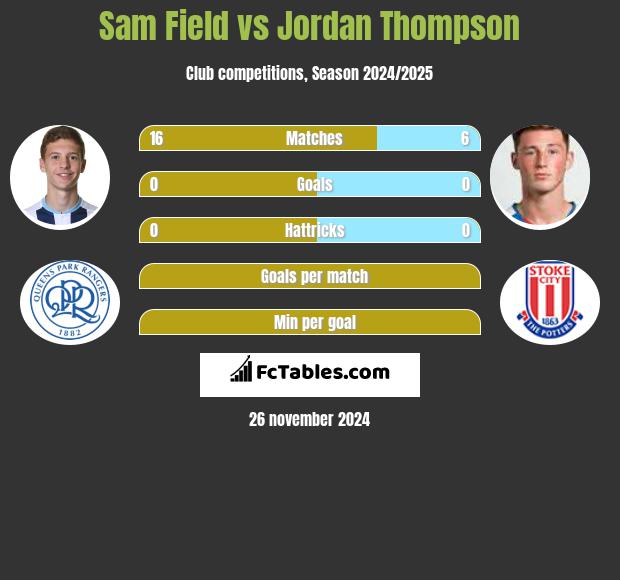 Sam Field vs Jordan Thompson h2h player stats