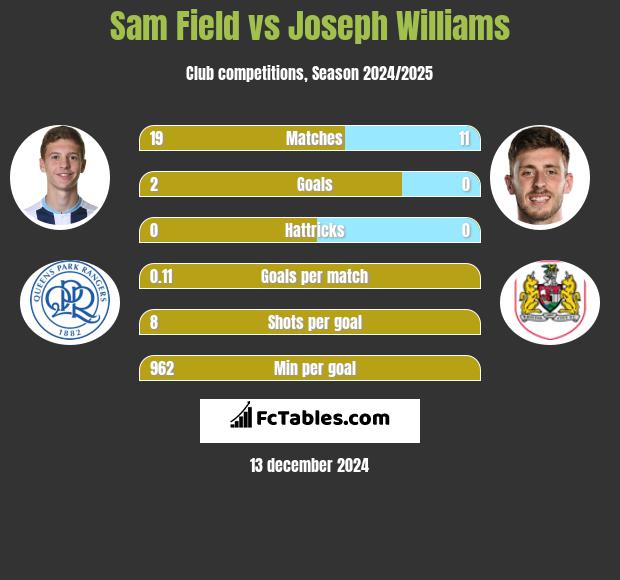 Sam Field vs Joseph Williams h2h player stats